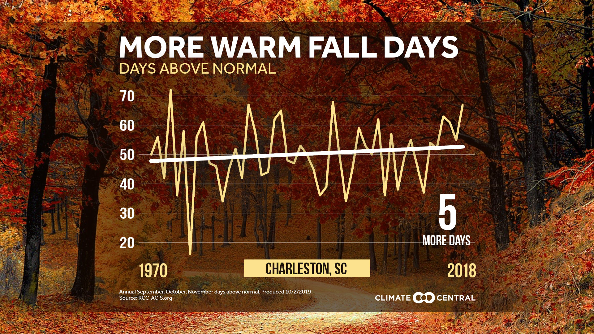 Days above normal temperature